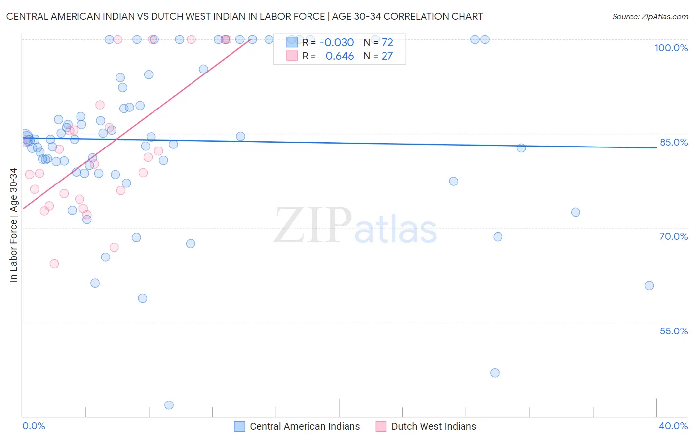 Central American Indian vs Dutch West Indian In Labor Force | Age 30-34