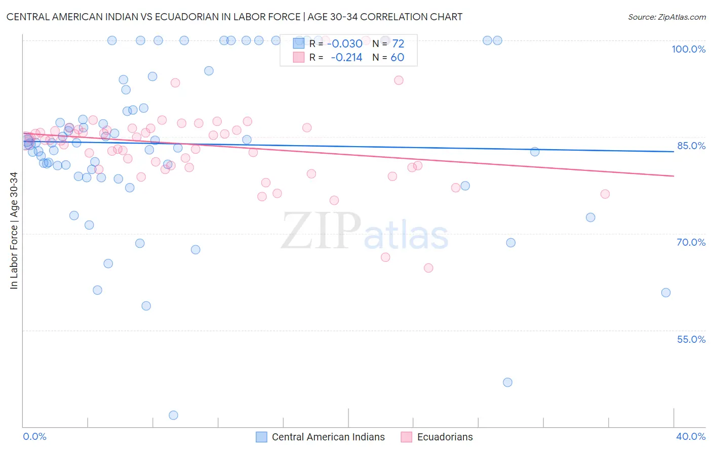 Central American Indian vs Ecuadorian In Labor Force | Age 30-34