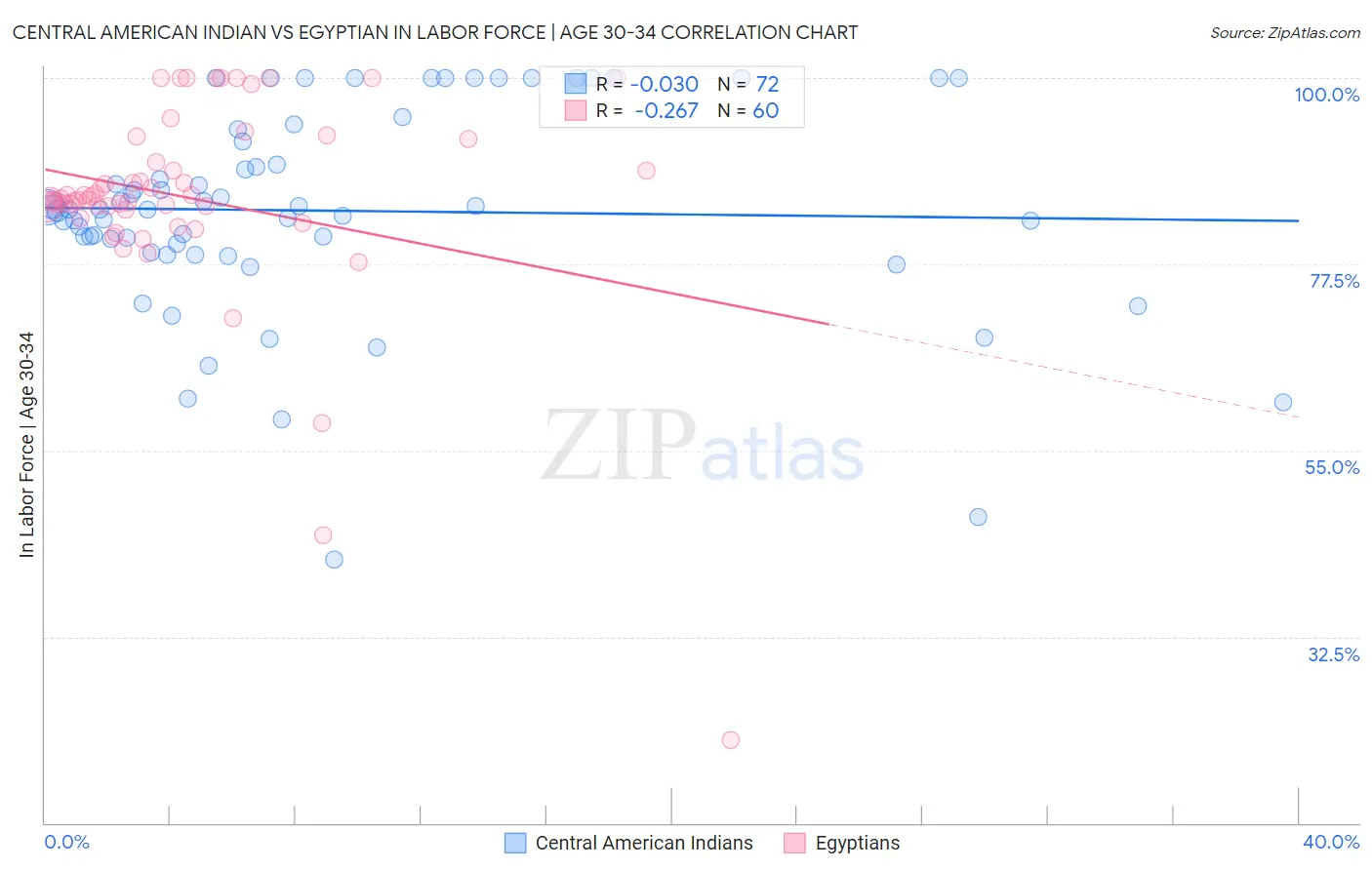 Central American Indian vs Egyptian In Labor Force | Age 30-34