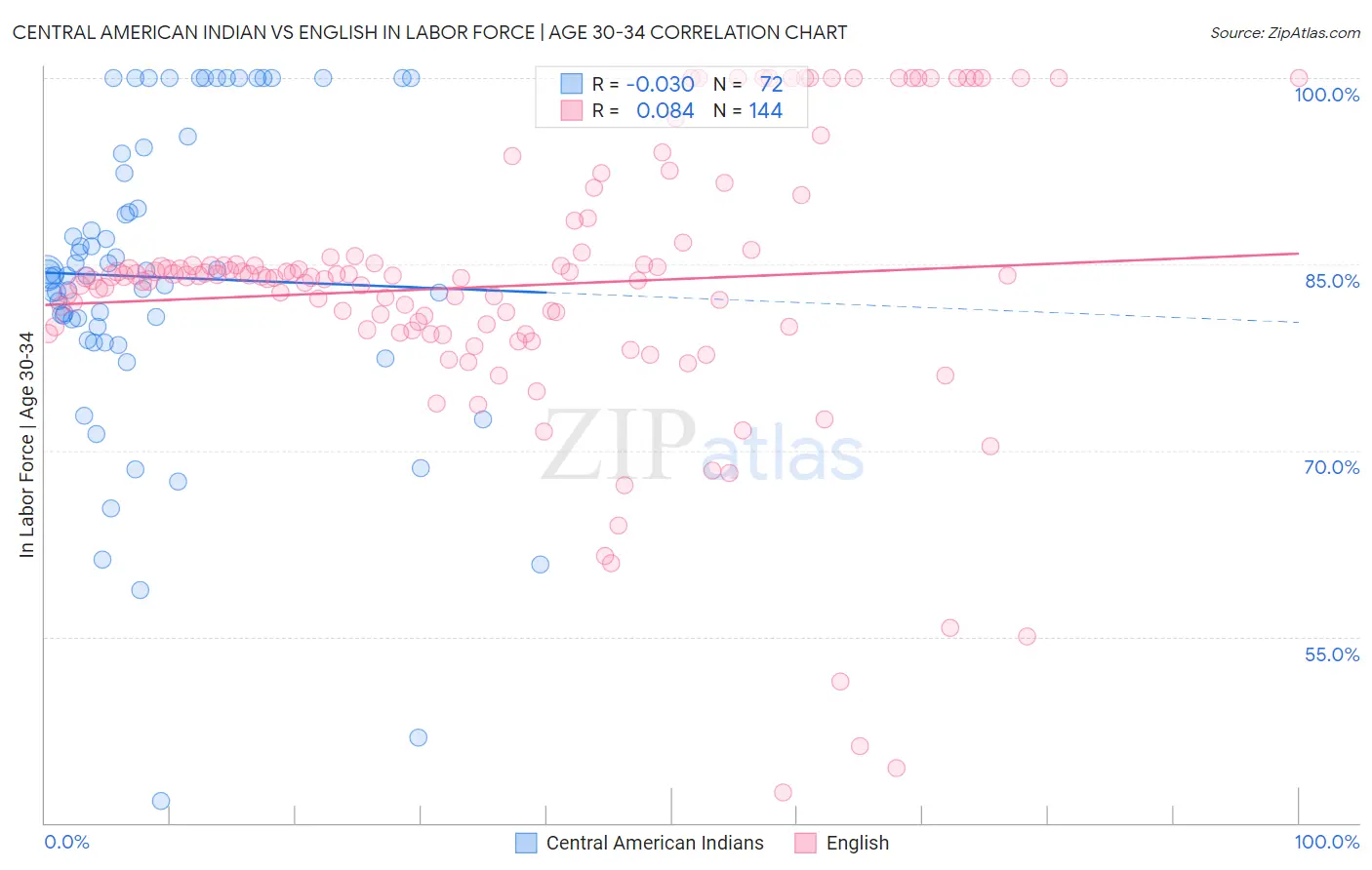 Central American Indian vs English In Labor Force | Age 30-34