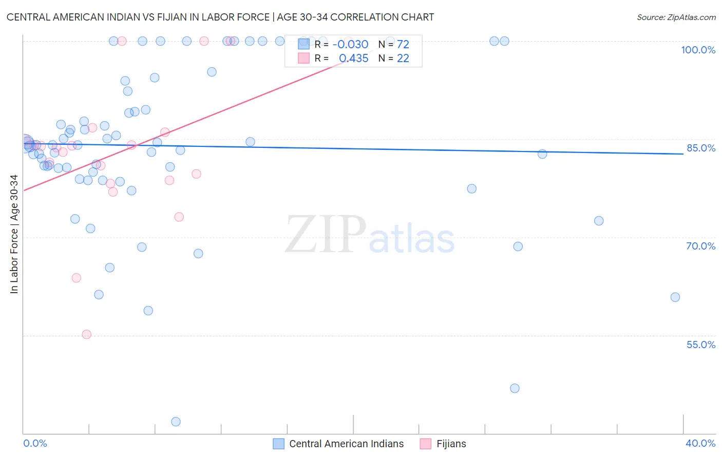 Central American Indian vs Fijian In Labor Force | Age 30-34