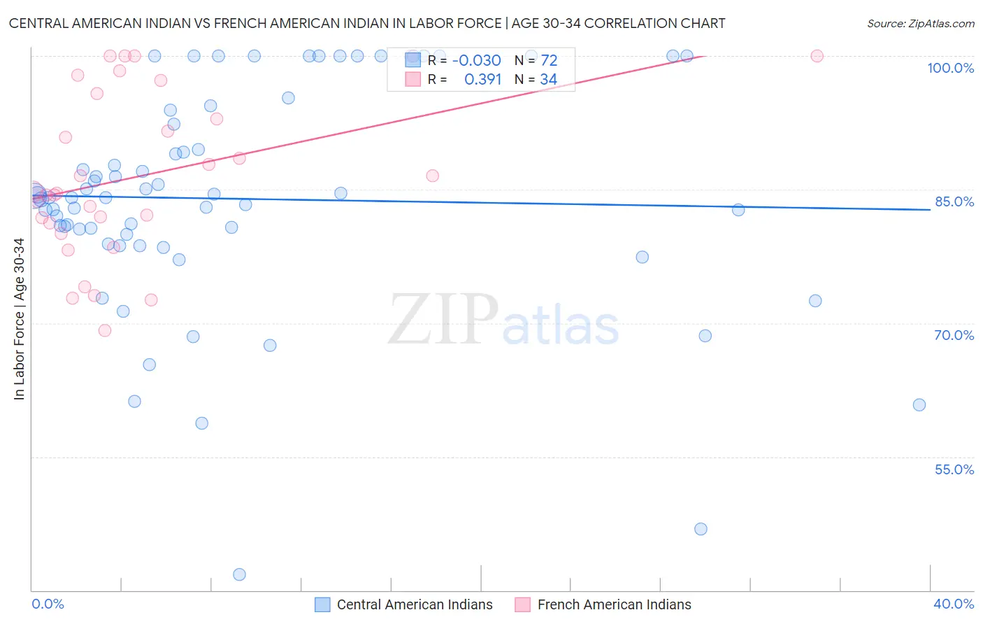 Central American Indian vs French American Indian In Labor Force | Age 30-34