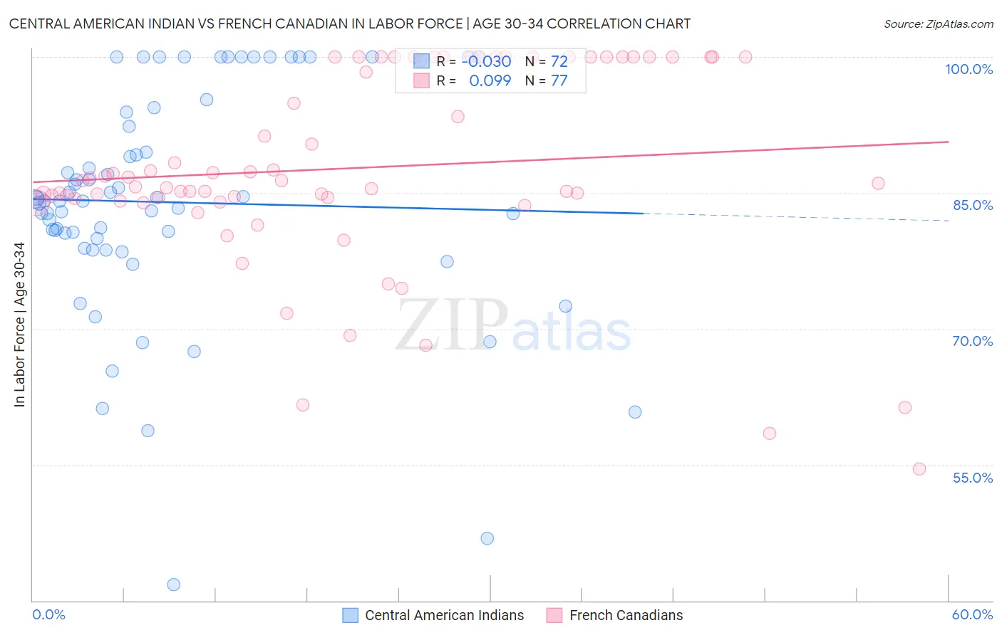 Central American Indian vs French Canadian In Labor Force | Age 30-34