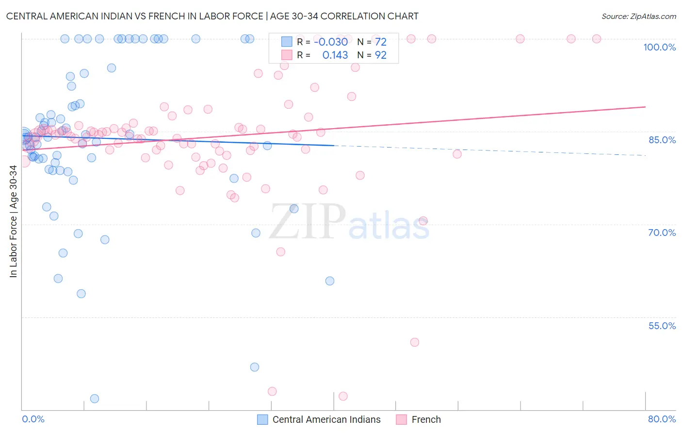 Central American Indian vs French In Labor Force | Age 30-34