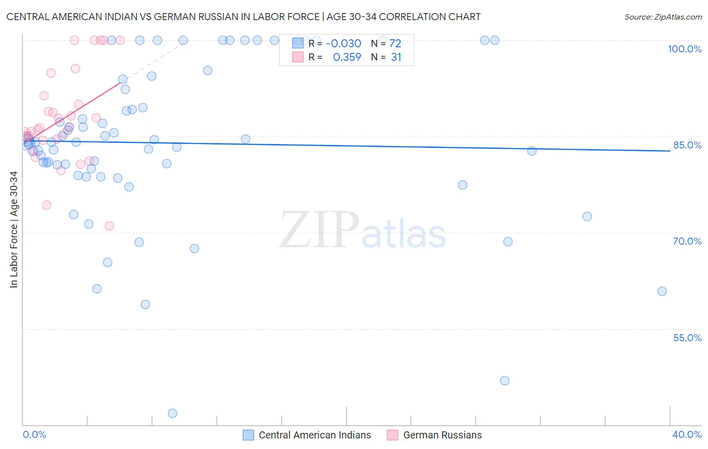 Central American Indian vs German Russian In Labor Force | Age 30-34