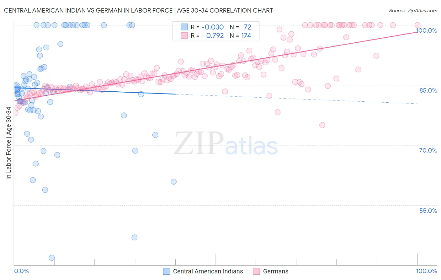 Central American Indian vs German In Labor Force | Age 30-34