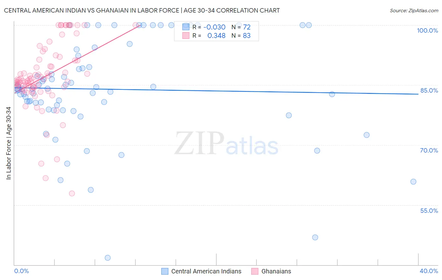 Central American Indian vs Ghanaian In Labor Force | Age 30-34