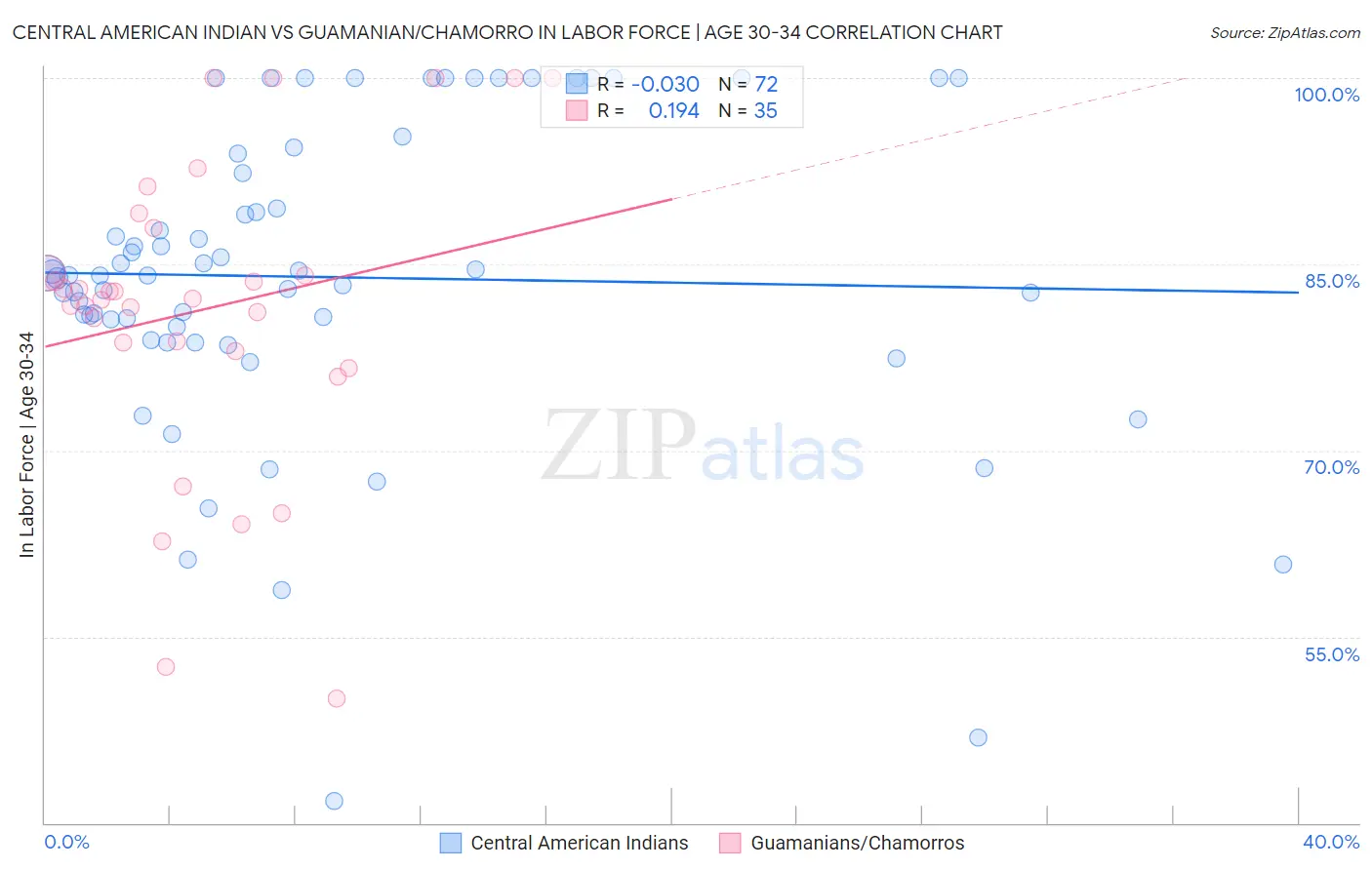 Central American Indian vs Guamanian/Chamorro In Labor Force | Age 30-34