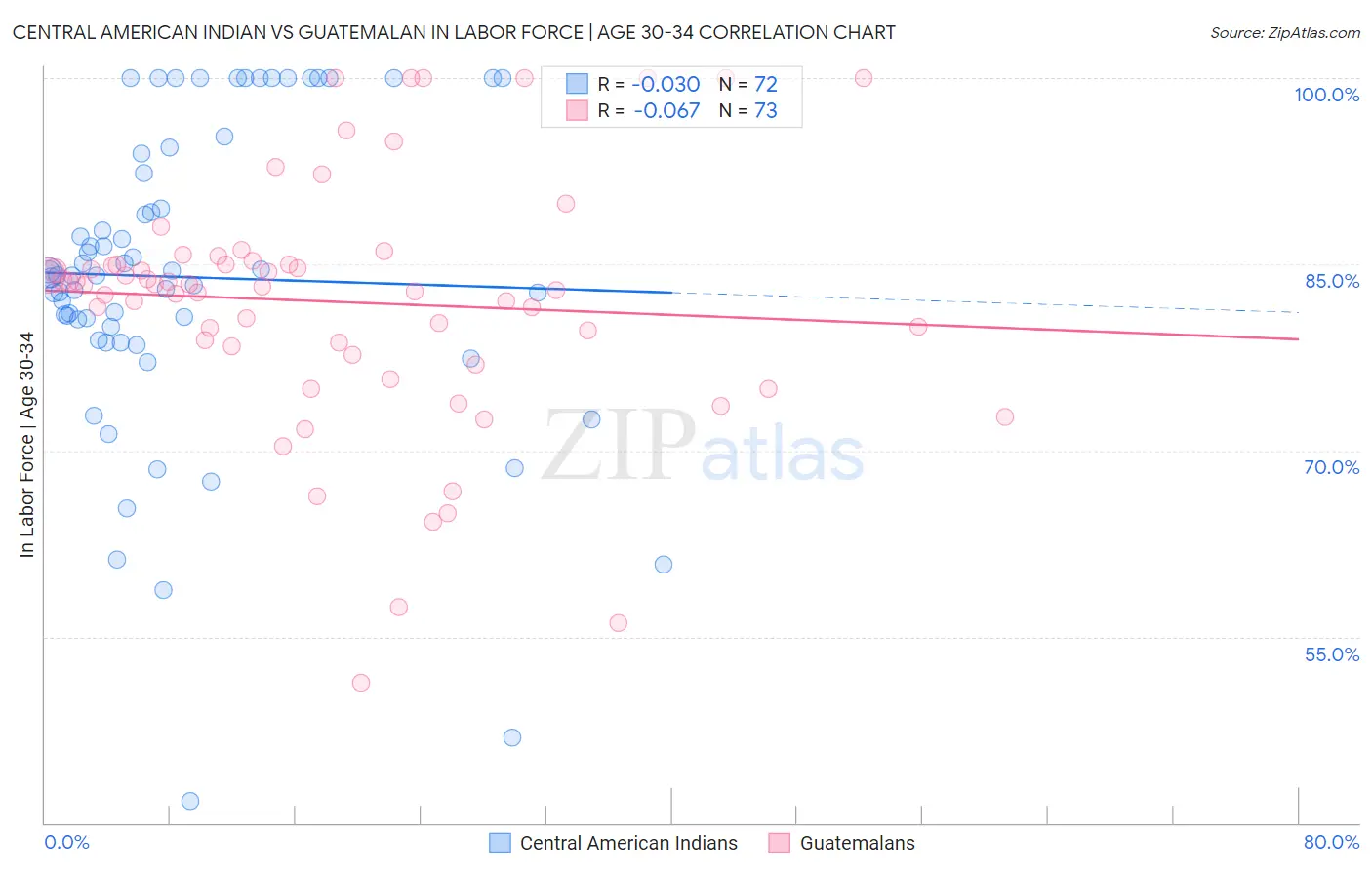 Central American Indian vs Guatemalan In Labor Force | Age 30-34