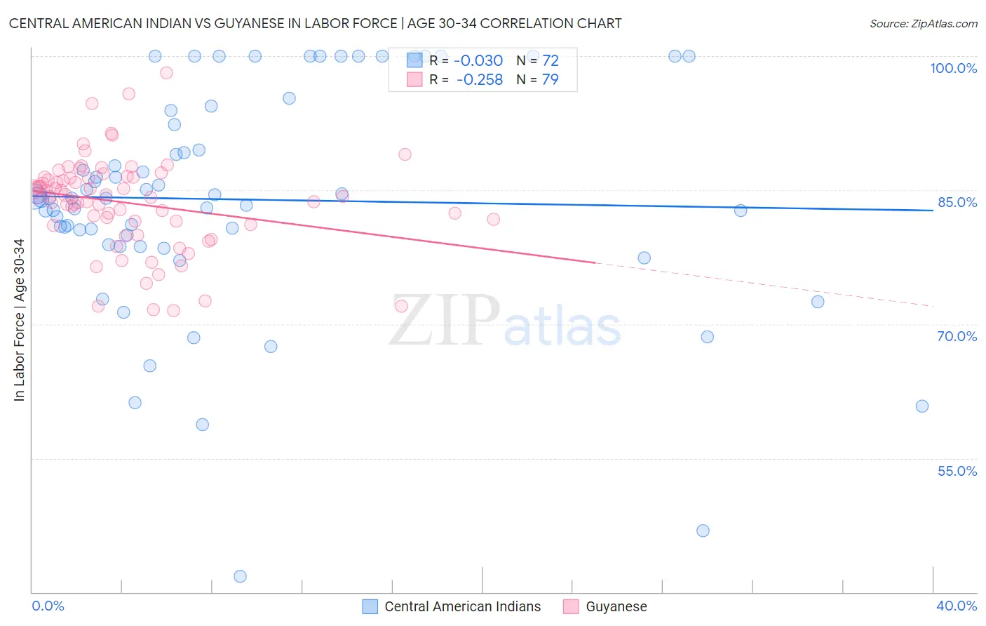 Central American Indian vs Guyanese In Labor Force | Age 30-34