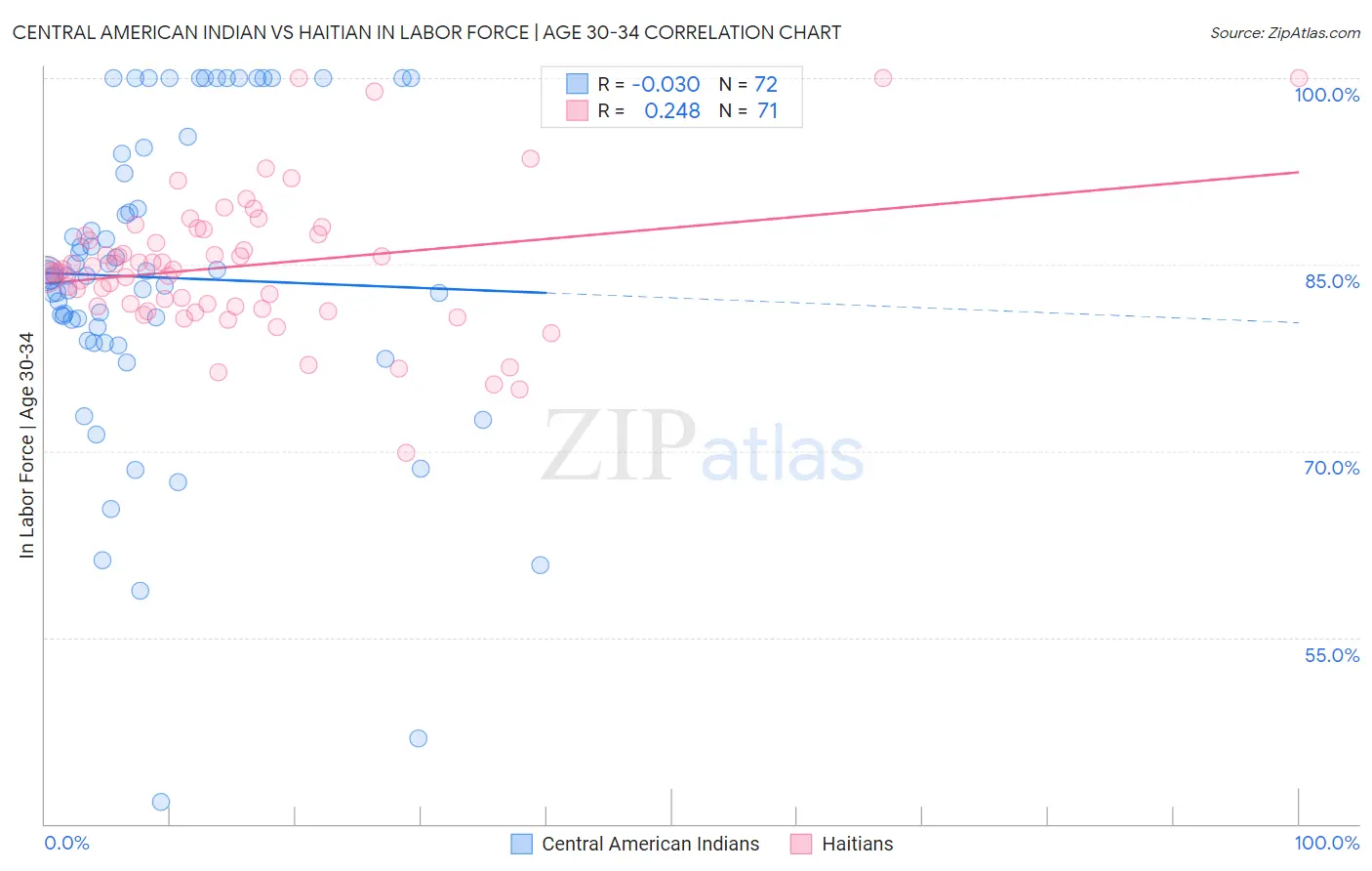 Central American Indian vs Haitian In Labor Force | Age 30-34