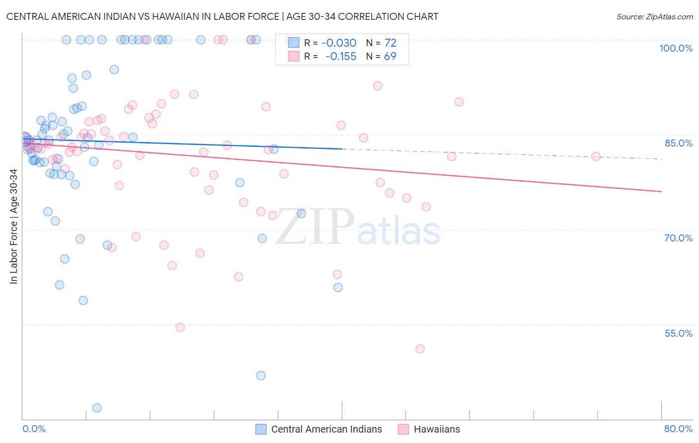 Central American Indian vs Hawaiian In Labor Force | Age 30-34