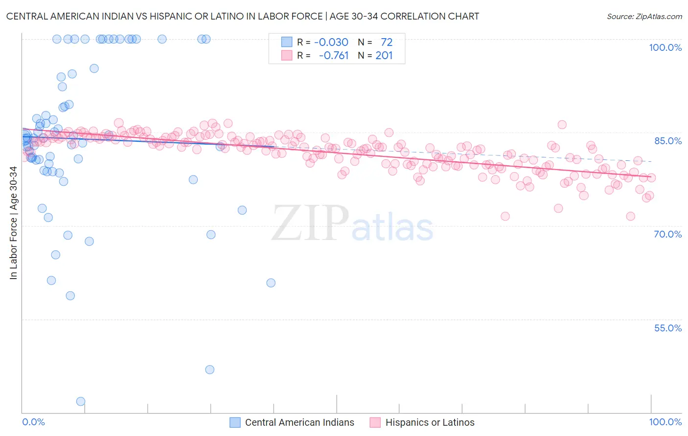 Central American Indian vs Hispanic or Latino In Labor Force | Age 30-34