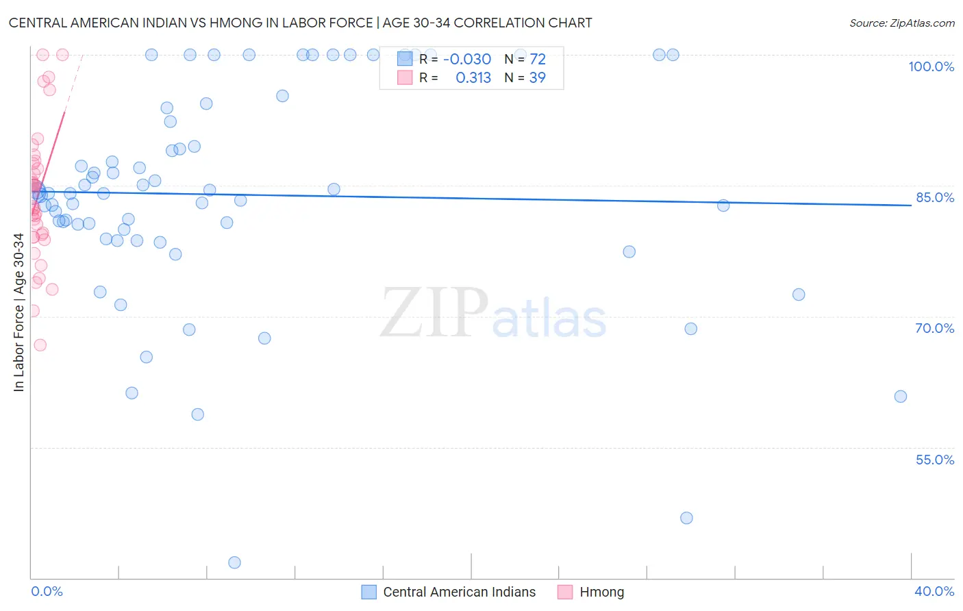 Central American Indian vs Hmong In Labor Force | Age 30-34