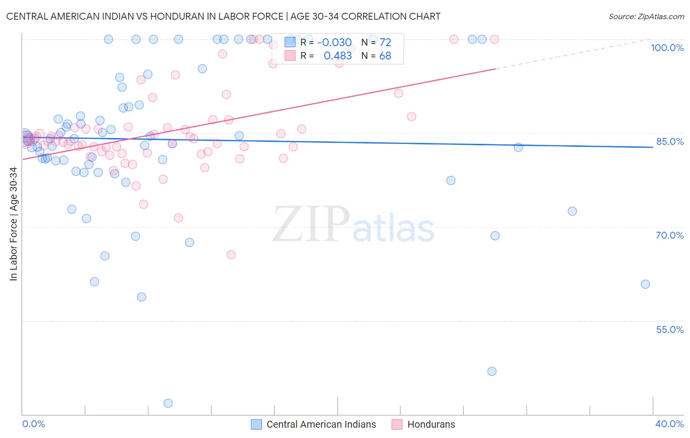 Central American Indian vs Honduran In Labor Force | Age 30-34