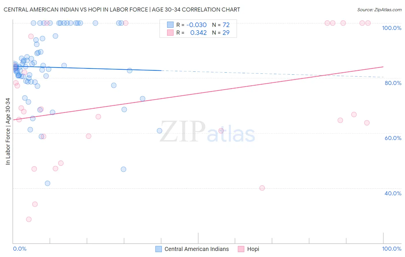 Central American Indian vs Hopi In Labor Force | Age 30-34