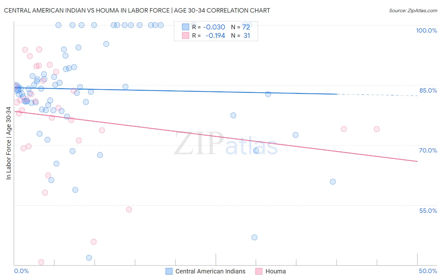 Central American Indian vs Houma In Labor Force | Age 30-34