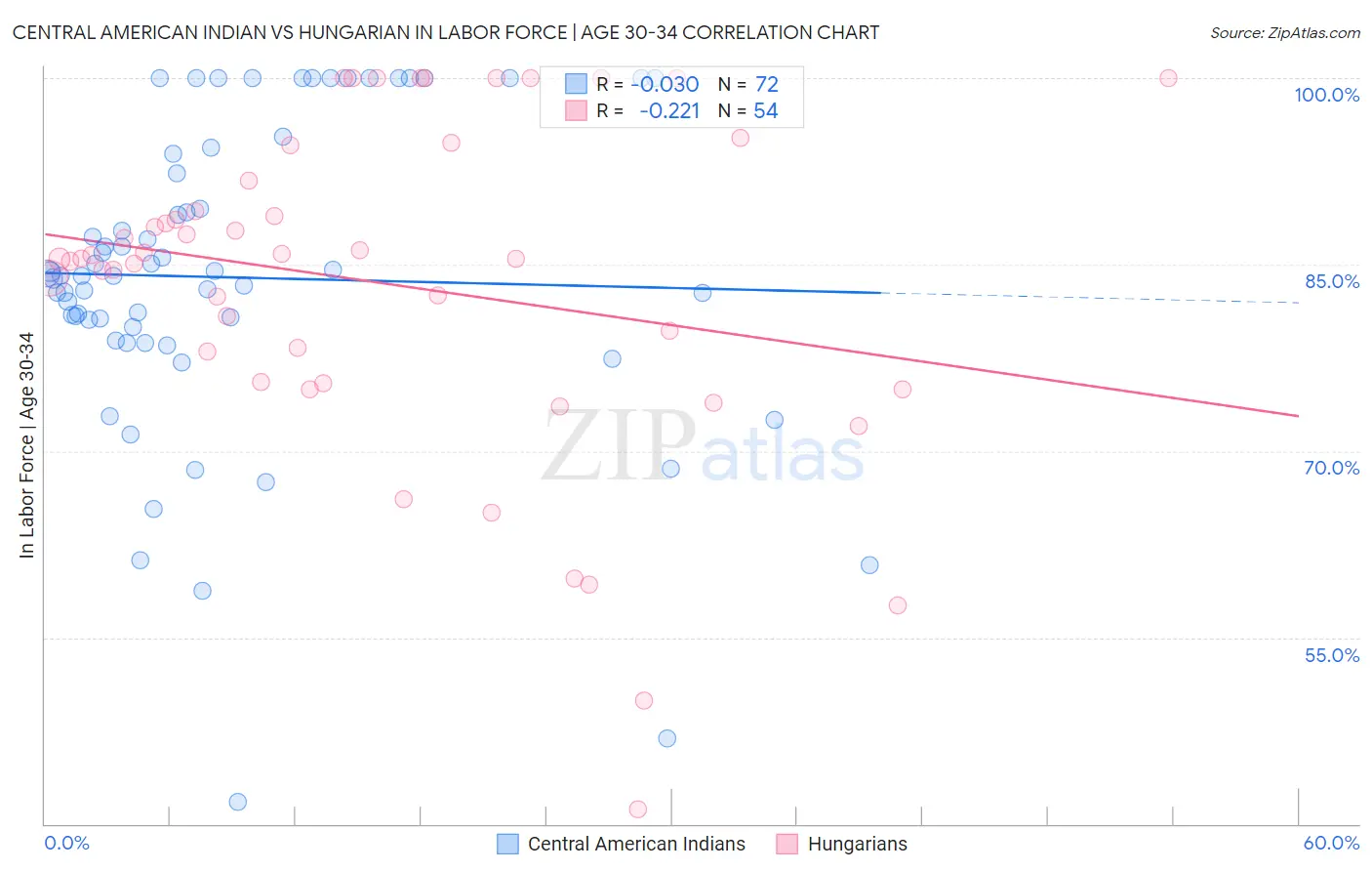 Central American Indian vs Hungarian In Labor Force | Age 30-34