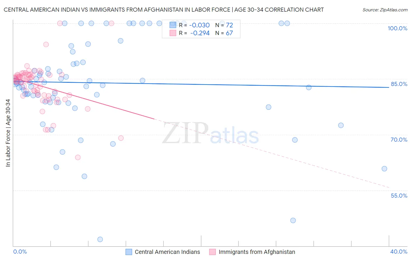 Central American Indian vs Immigrants from Afghanistan In Labor Force | Age 30-34