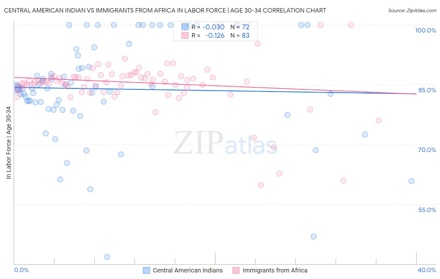 Central American Indian vs Immigrants from Africa In Labor Force | Age 30-34