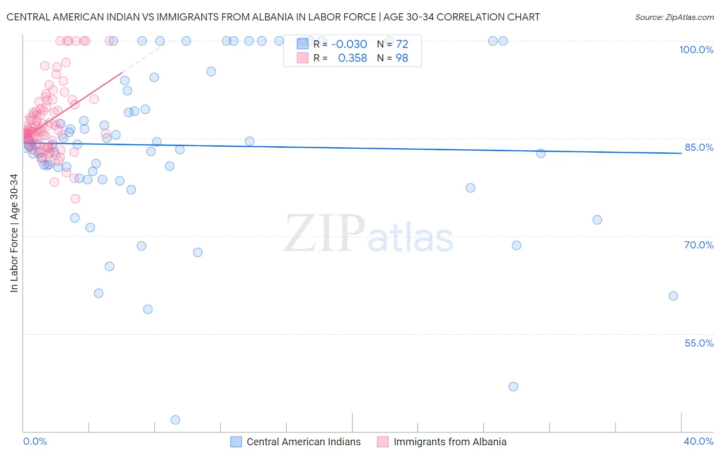 Central American Indian vs Immigrants from Albania In Labor Force | Age 30-34