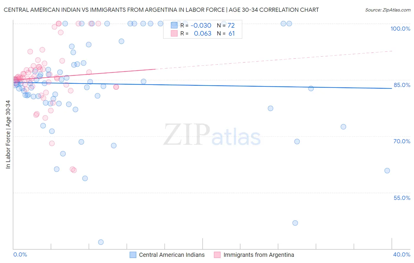 Central American Indian vs Immigrants from Argentina In Labor Force | Age 30-34