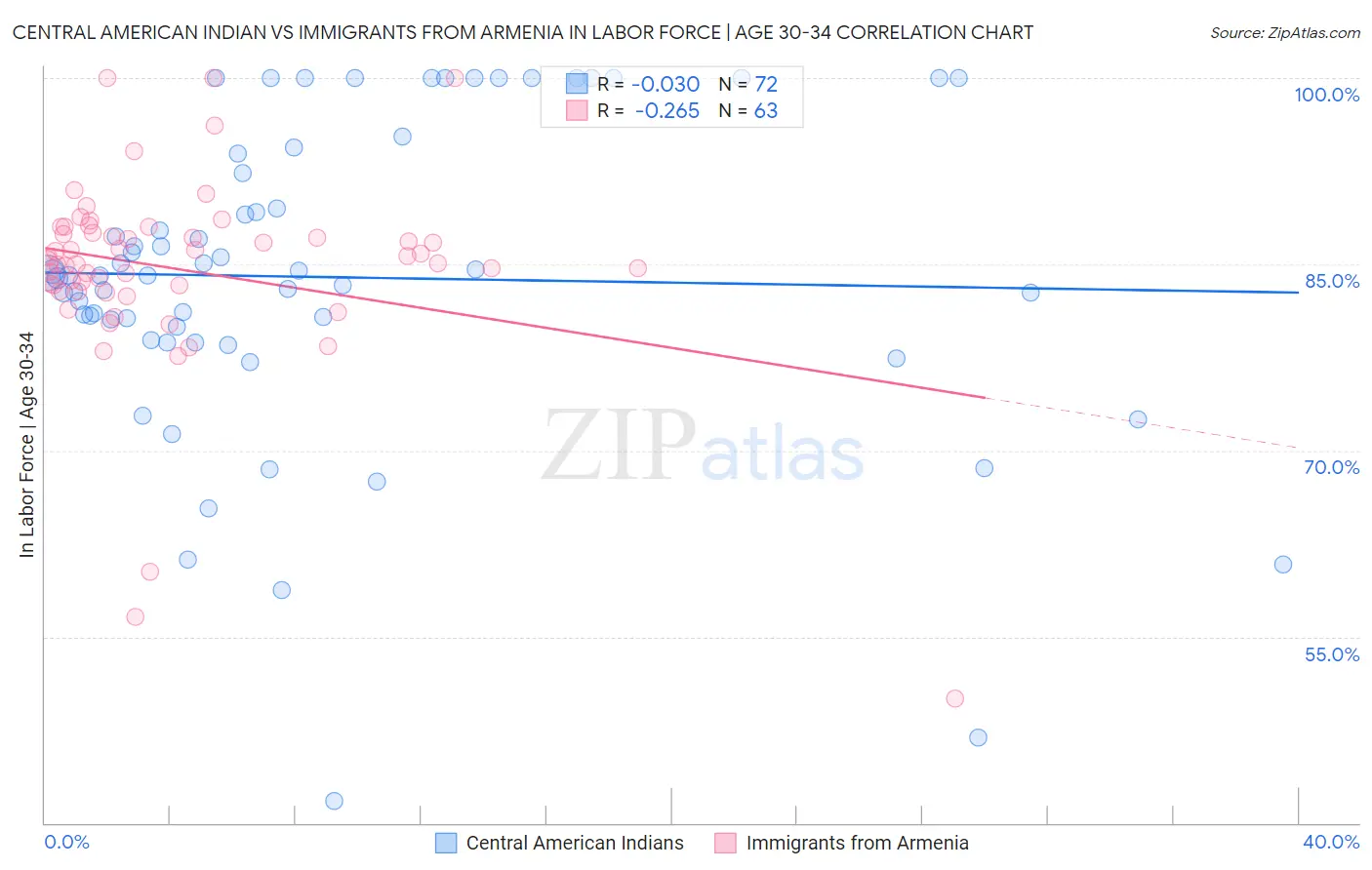 Central American Indian vs Immigrants from Armenia In Labor Force | Age 30-34