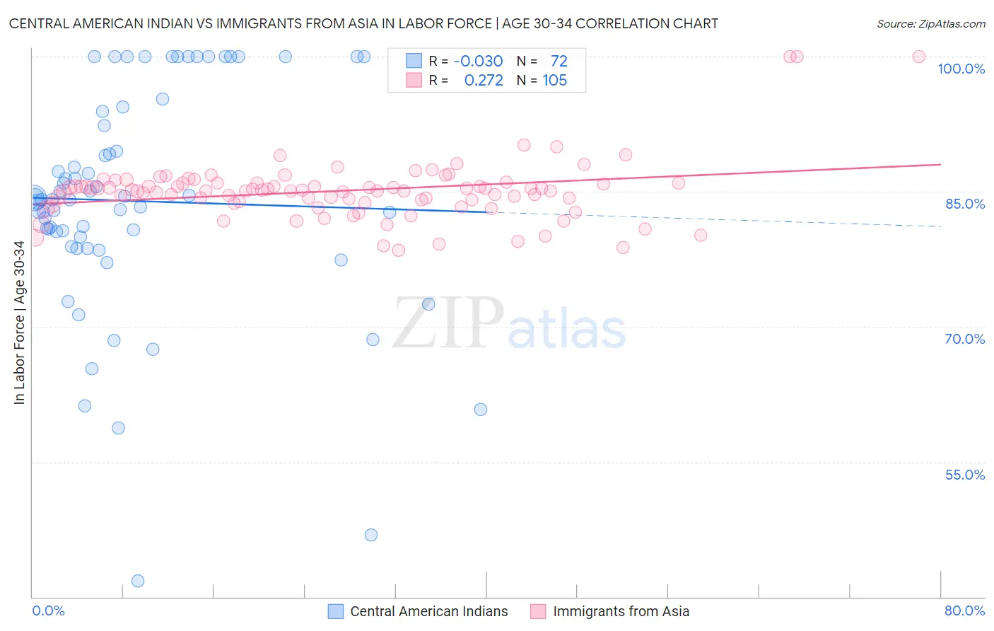 Central American Indian vs Immigrants from Asia In Labor Force | Age 30-34