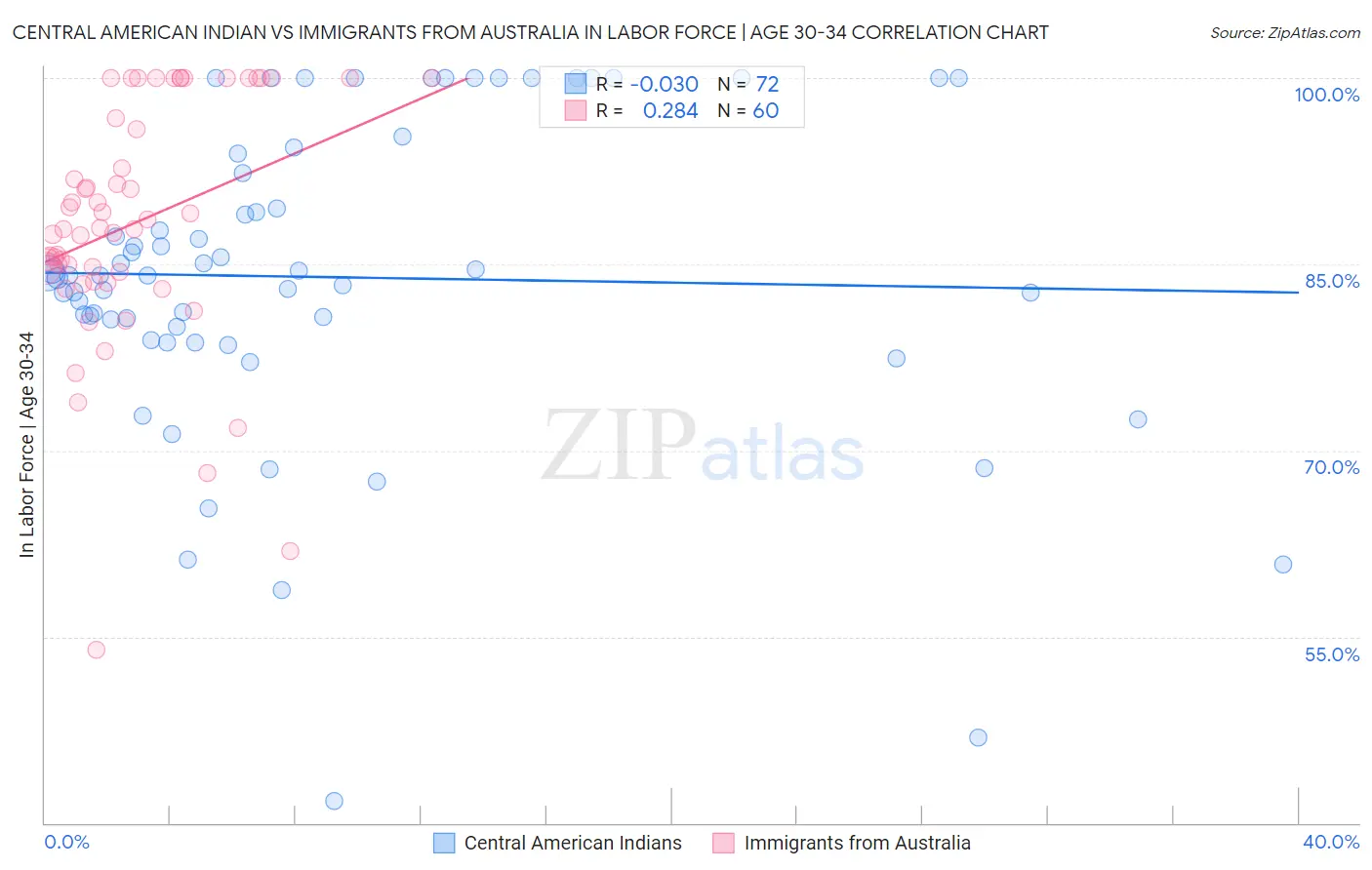 Central American Indian vs Immigrants from Australia In Labor Force | Age 30-34