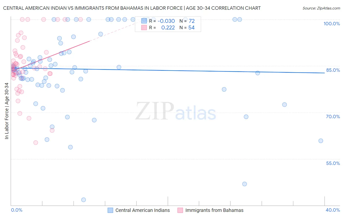 Central American Indian vs Immigrants from Bahamas In Labor Force | Age 30-34