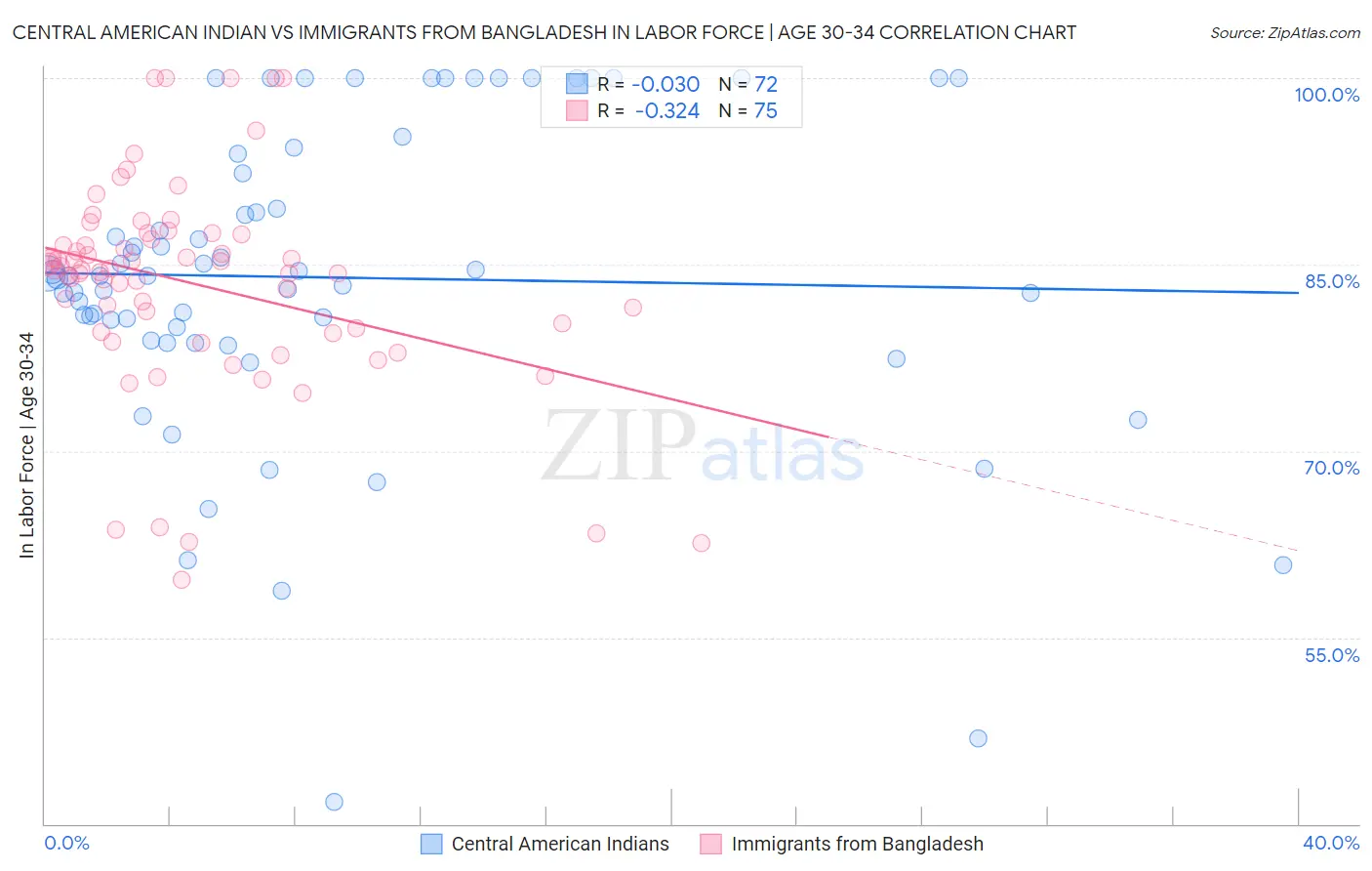 Central American Indian vs Immigrants from Bangladesh In Labor Force | Age 30-34