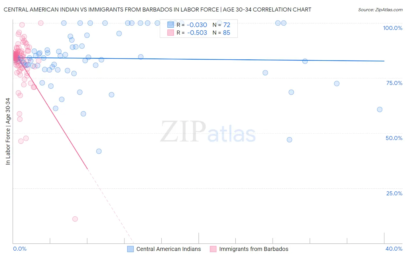 Central American Indian vs Immigrants from Barbados In Labor Force | Age 30-34