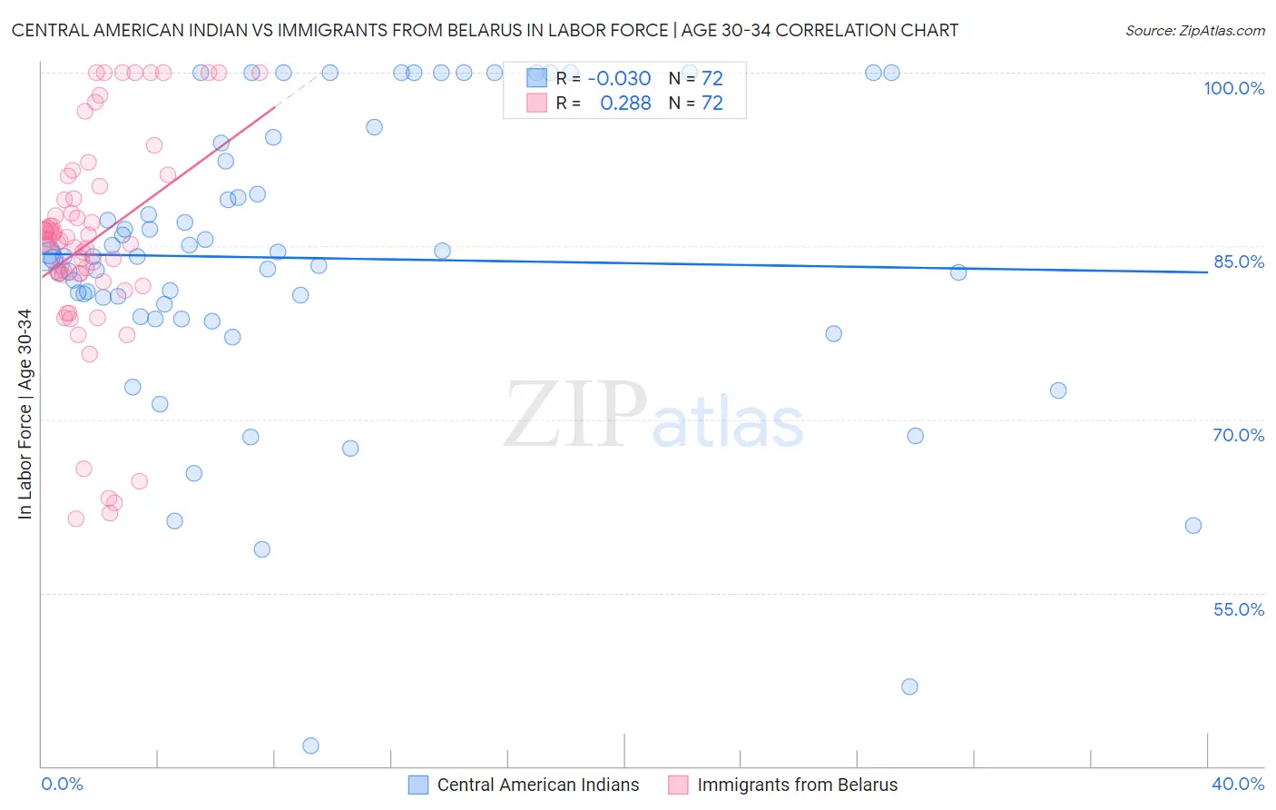 Central American Indian vs Immigrants from Belarus In Labor Force | Age 30-34