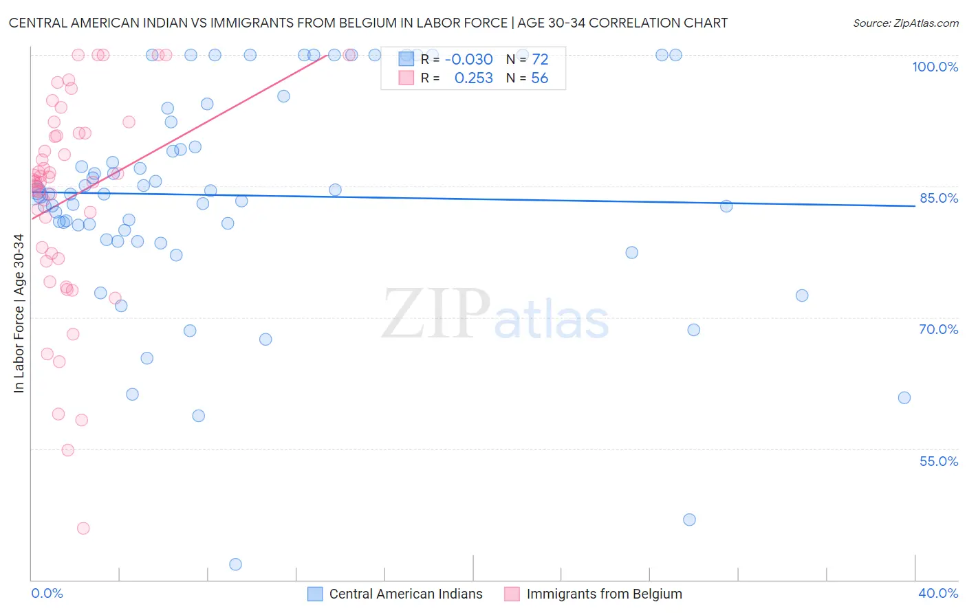 Central American Indian vs Immigrants from Belgium In Labor Force | Age 30-34