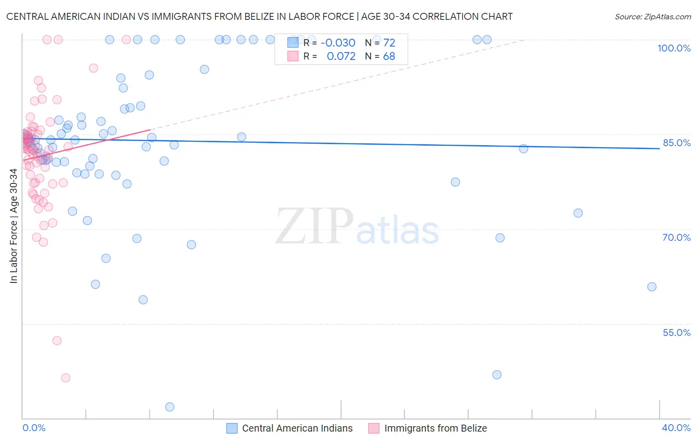 Central American Indian vs Immigrants from Belize In Labor Force | Age 30-34