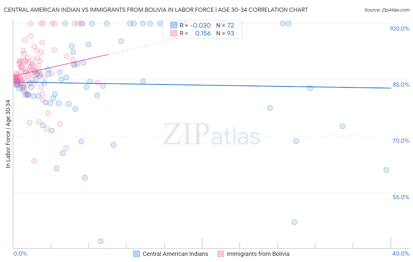 Central American Indian vs Immigrants from Bolivia In Labor Force | Age 30-34