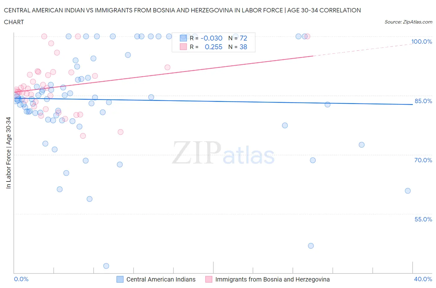 Central American Indian vs Immigrants from Bosnia and Herzegovina In Labor Force | Age 30-34