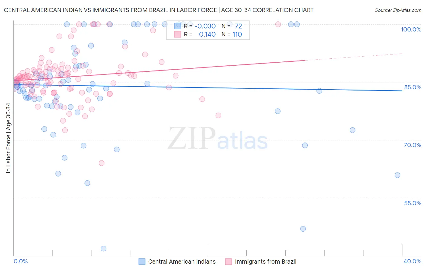 Central American Indian vs Immigrants from Brazil In Labor Force | Age 30-34