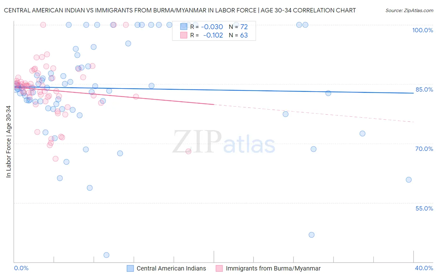 Central American Indian vs Immigrants from Burma/Myanmar In Labor Force | Age 30-34