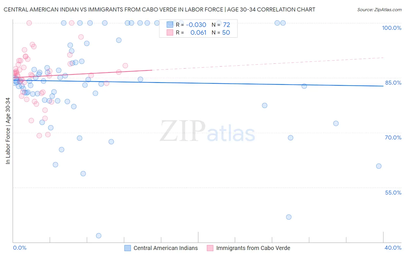 Central American Indian vs Immigrants from Cabo Verde In Labor Force | Age 30-34