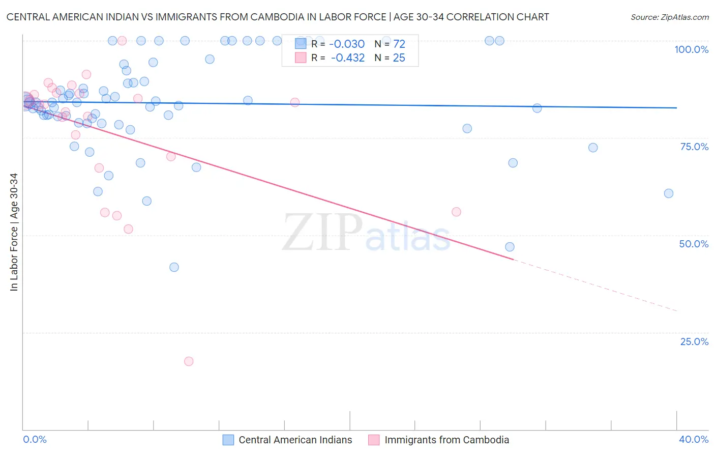 Central American Indian vs Immigrants from Cambodia In Labor Force | Age 30-34