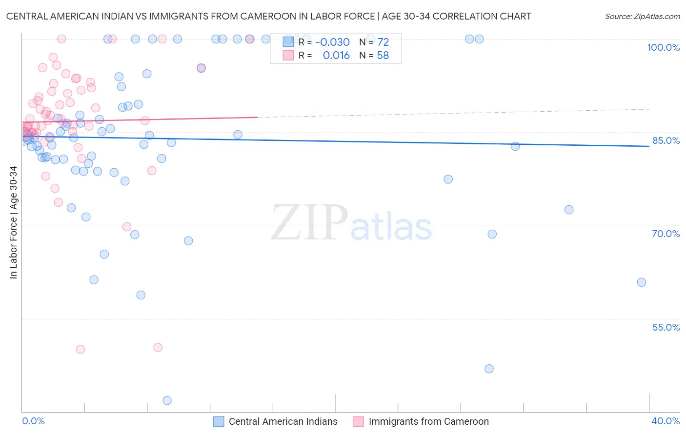 Central American Indian vs Immigrants from Cameroon In Labor Force | Age 30-34