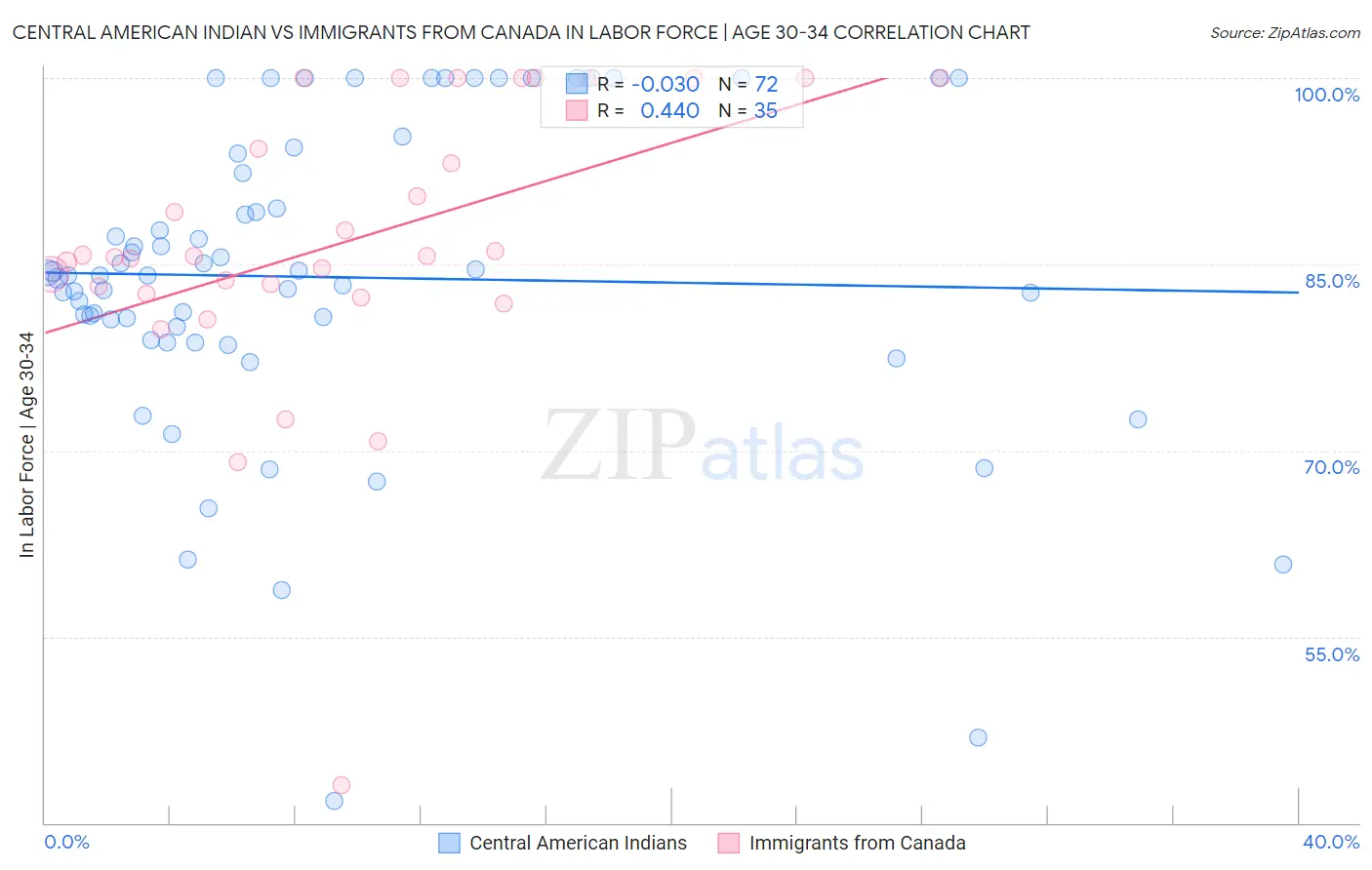 Central American Indian vs Immigrants from Canada In Labor Force | Age 30-34