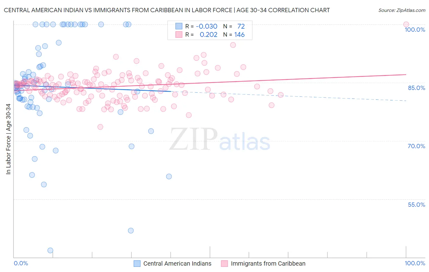 Central American Indian vs Immigrants from Caribbean In Labor Force | Age 30-34