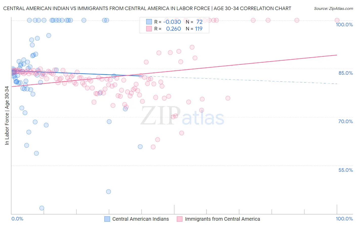 Central American Indian vs Immigrants from Central America In Labor Force | Age 30-34