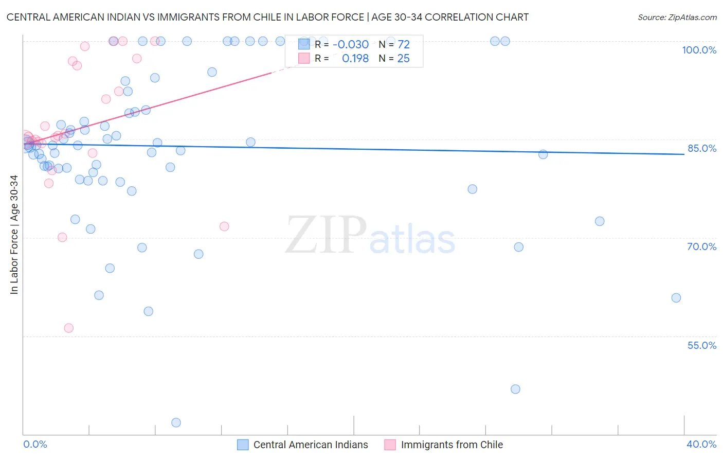 Central American Indian vs Immigrants from Chile In Labor Force | Age 30-34