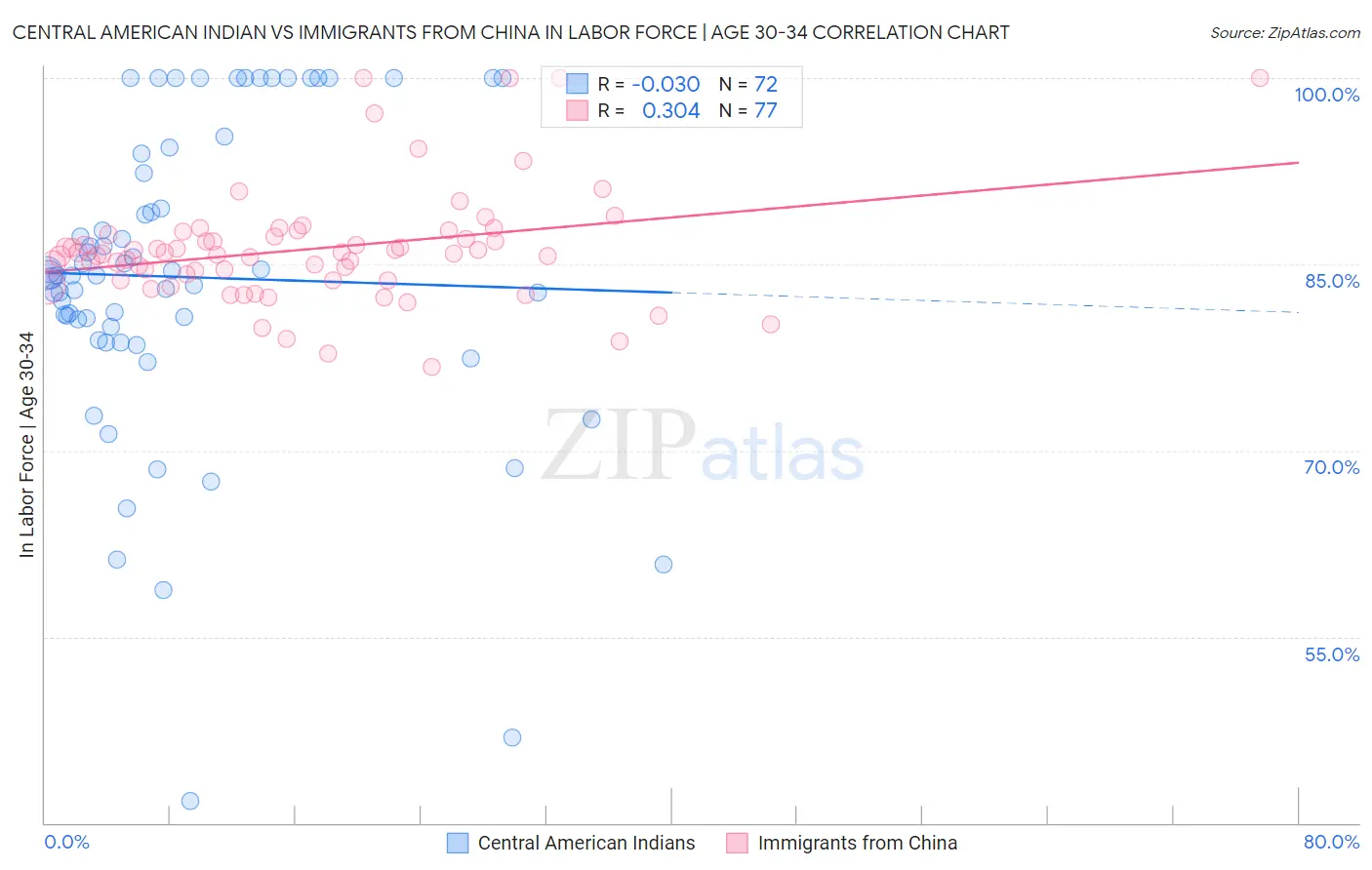 Central American Indian vs Immigrants from China In Labor Force | Age 30-34