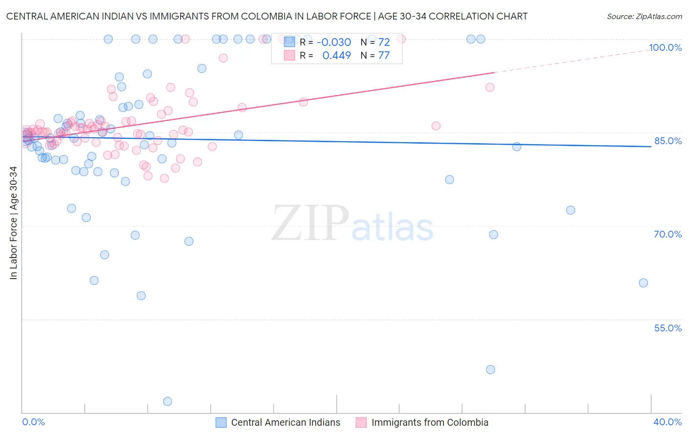 Central American Indian vs Immigrants from Colombia In Labor Force | Age 30-34