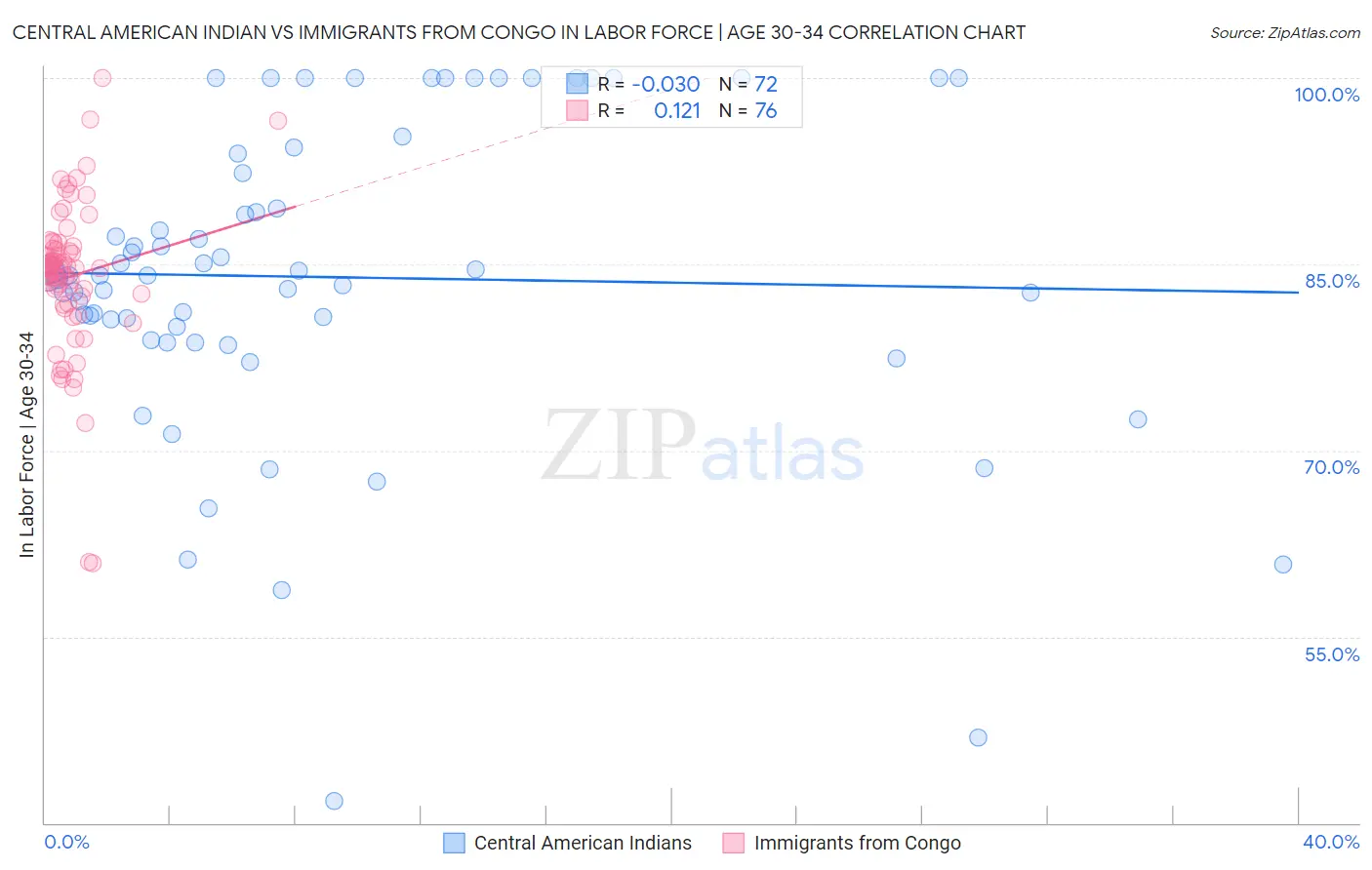 Central American Indian vs Immigrants from Congo In Labor Force | Age 30-34