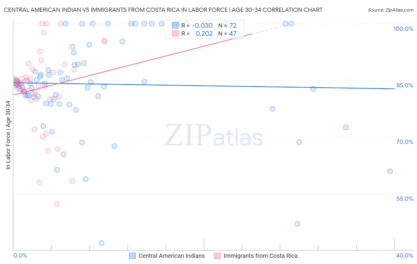 Central American Indian vs Immigrants from Costa Rica In Labor Force | Age 30-34